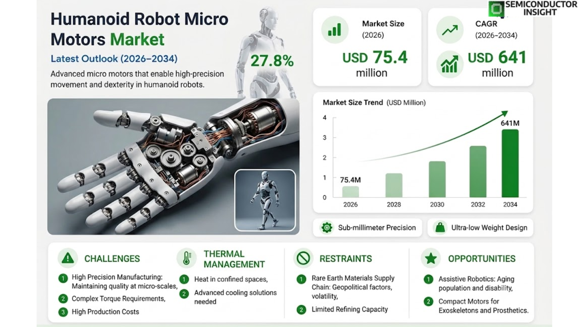 Humanoid Robot Micro Motors Market Trends and Size