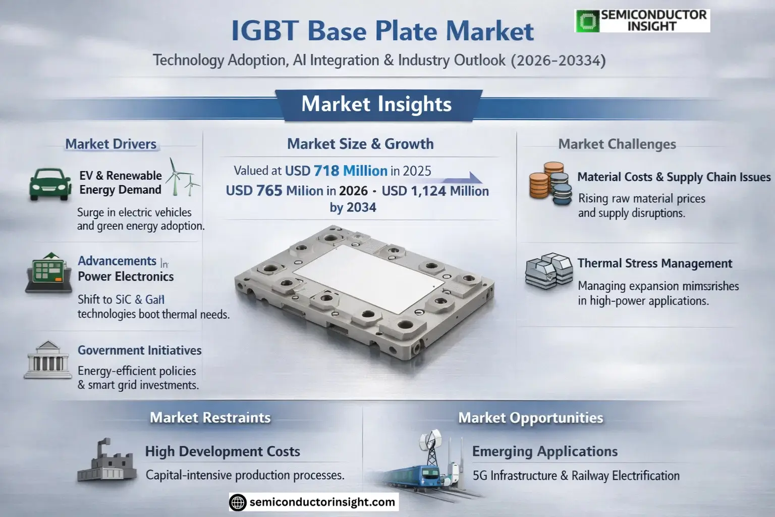 IGBT Base Plate Market Growth 