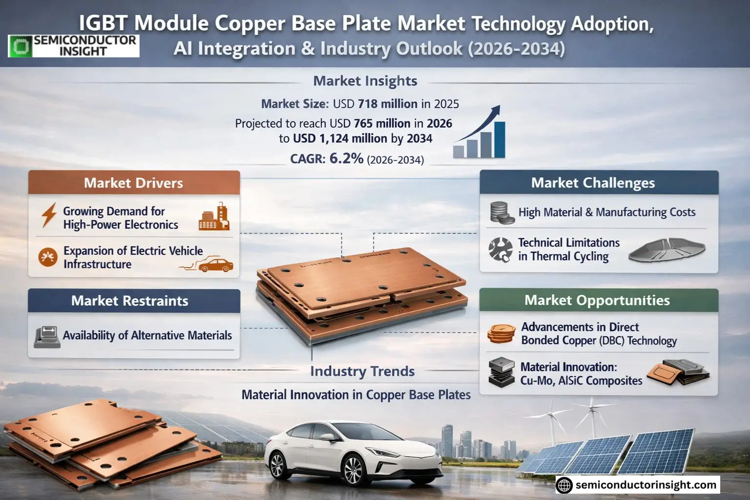 IGBT Module Copper Base Plate Market Size & Forecast