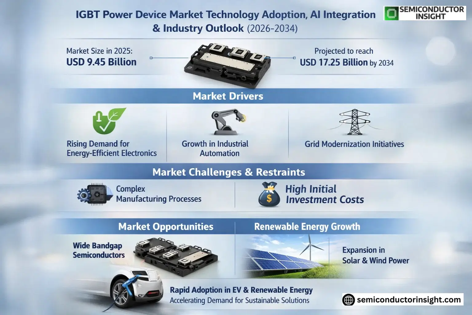 IGBT Power Device Market Insights