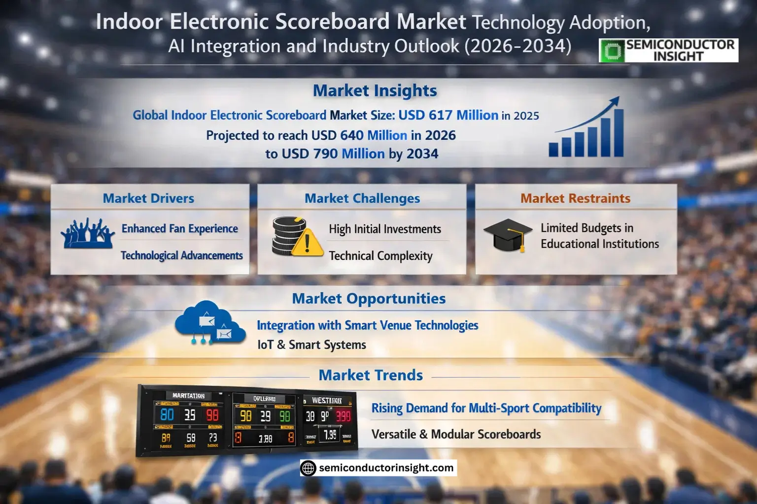 Indoor Electronic Scoreboard Market Size & Forecast