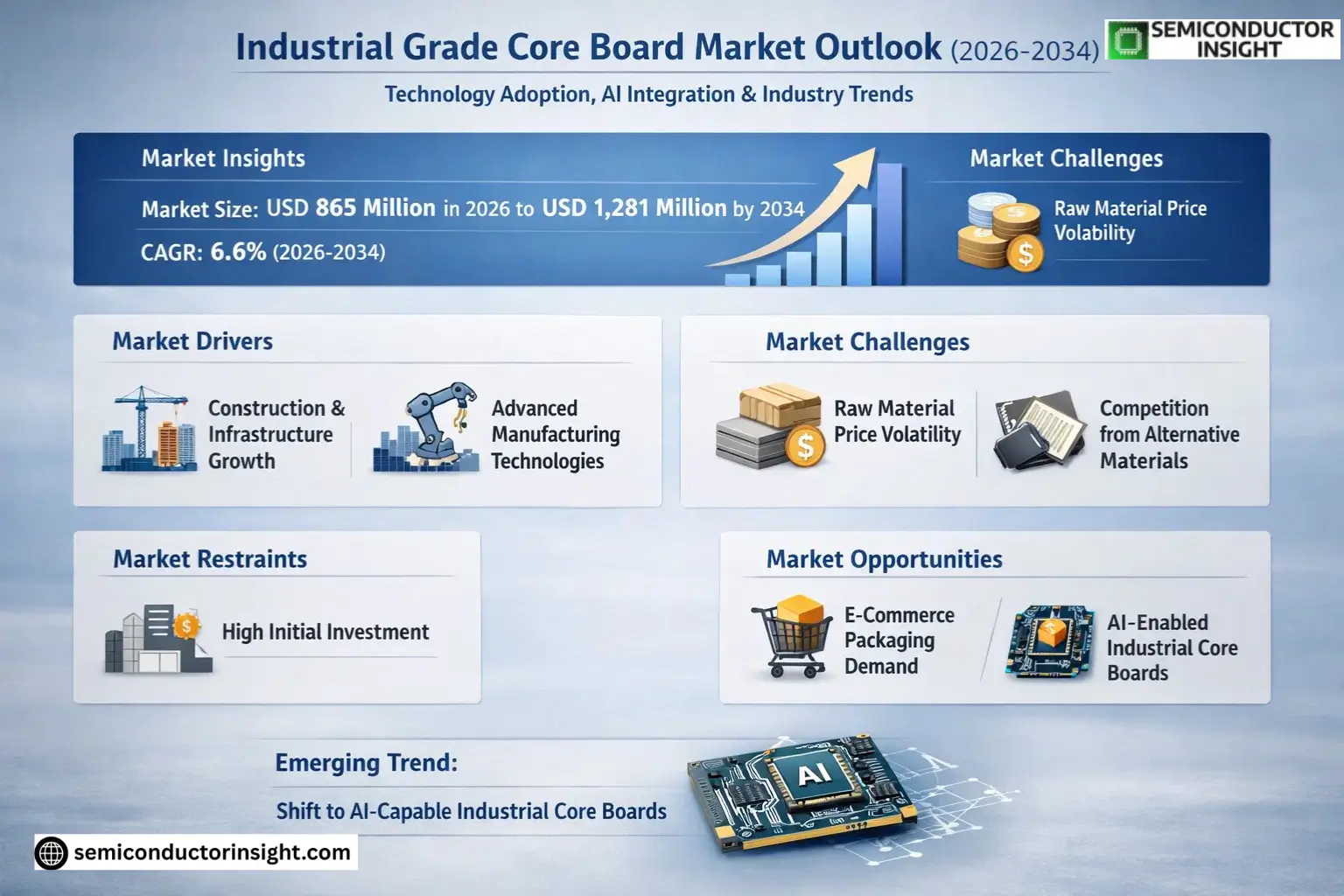 Industrial Grade Core Board Market Growth 