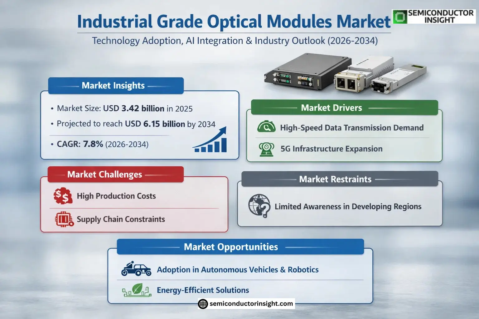 Industrial Grade Optical Modules Market Share