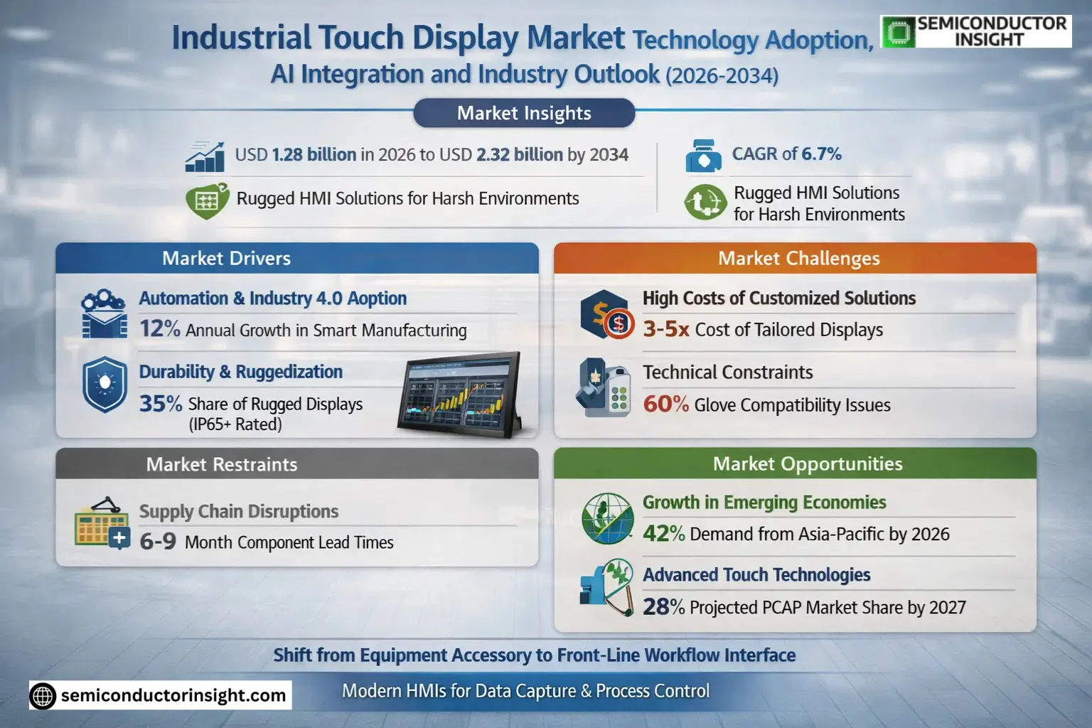 Industrial Touch Display Market Share