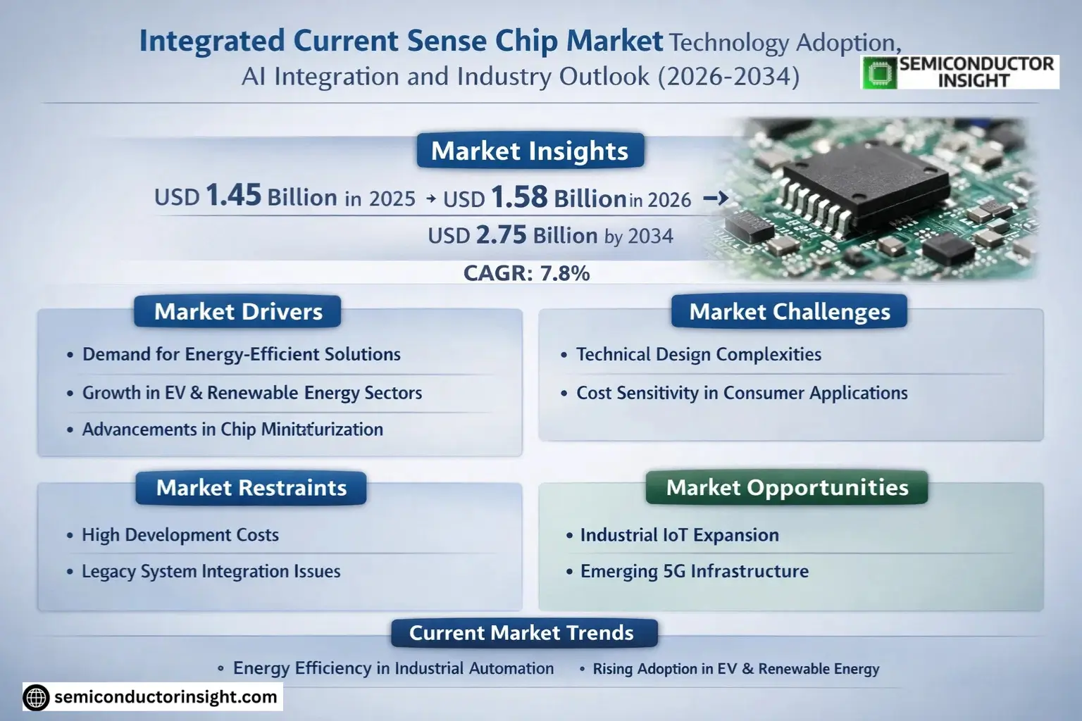 Integrated Current Sense Chip Market Insights