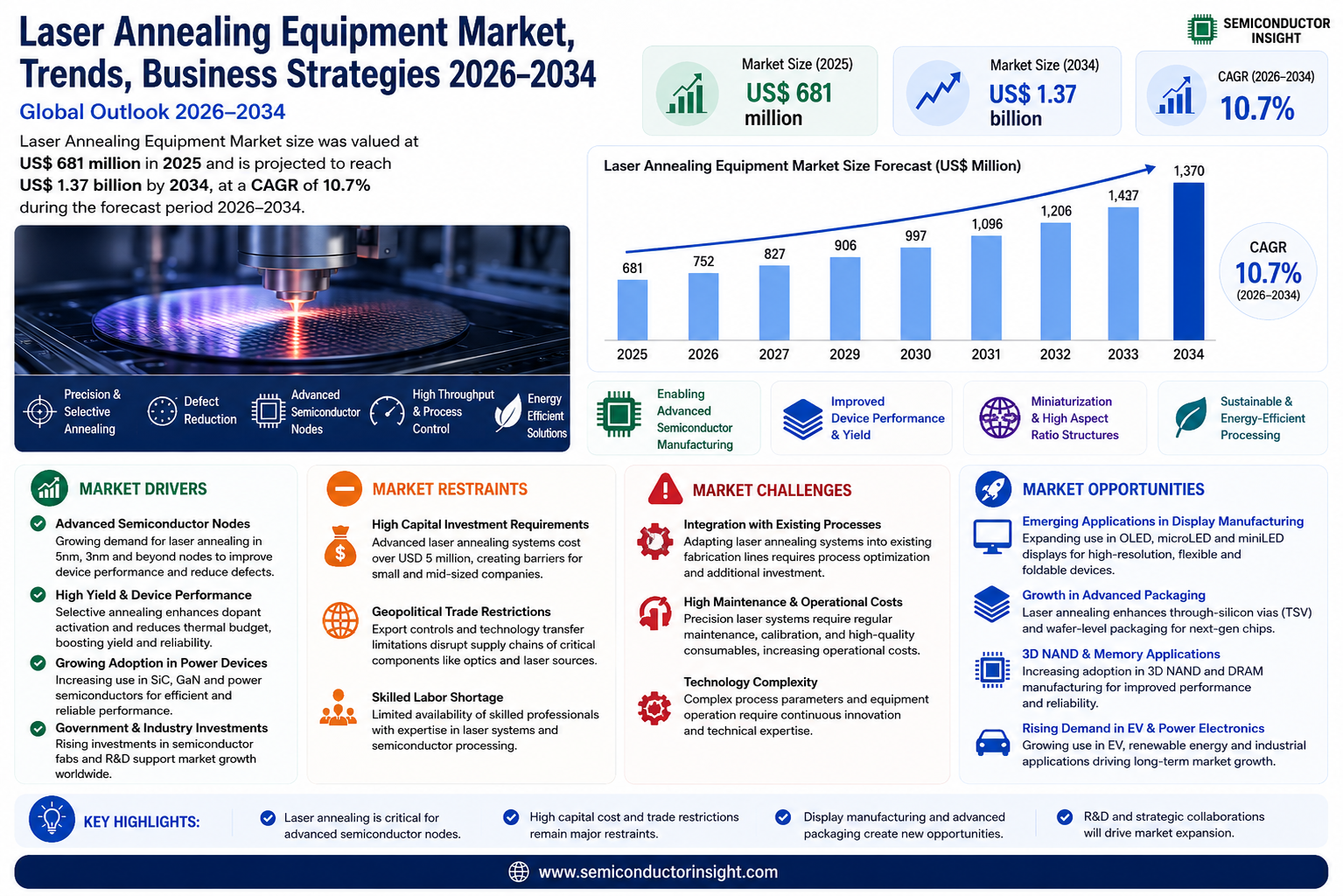 Laser Annealing Equipment Market Share