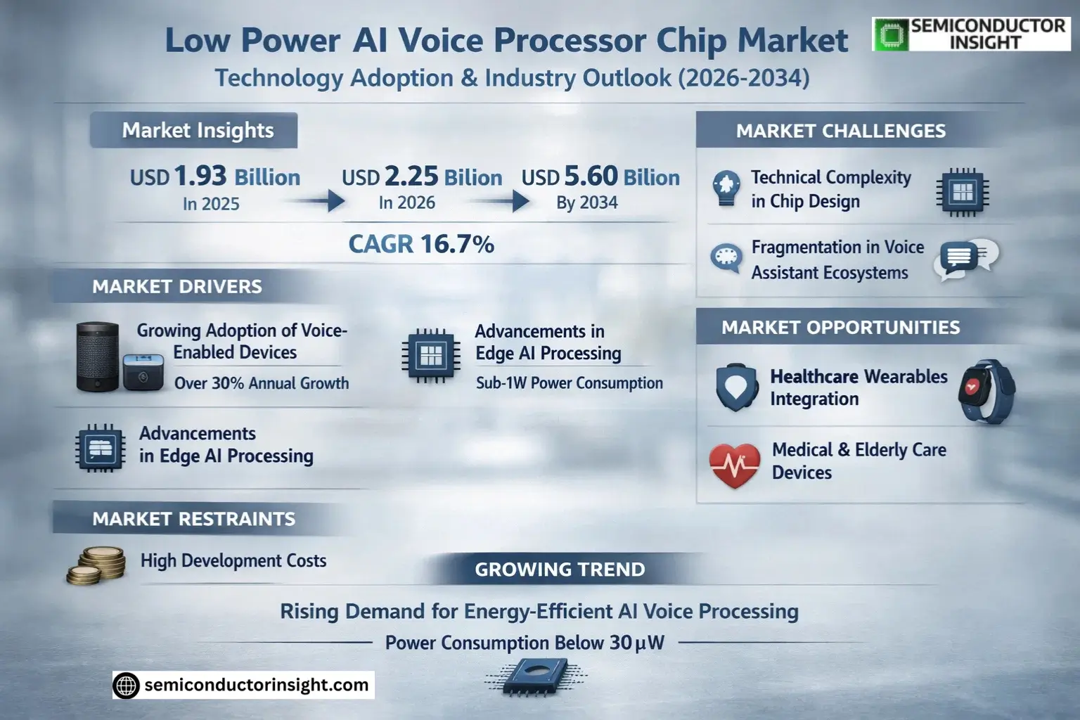 Low Power AI Voice Processor Chip Market Trends