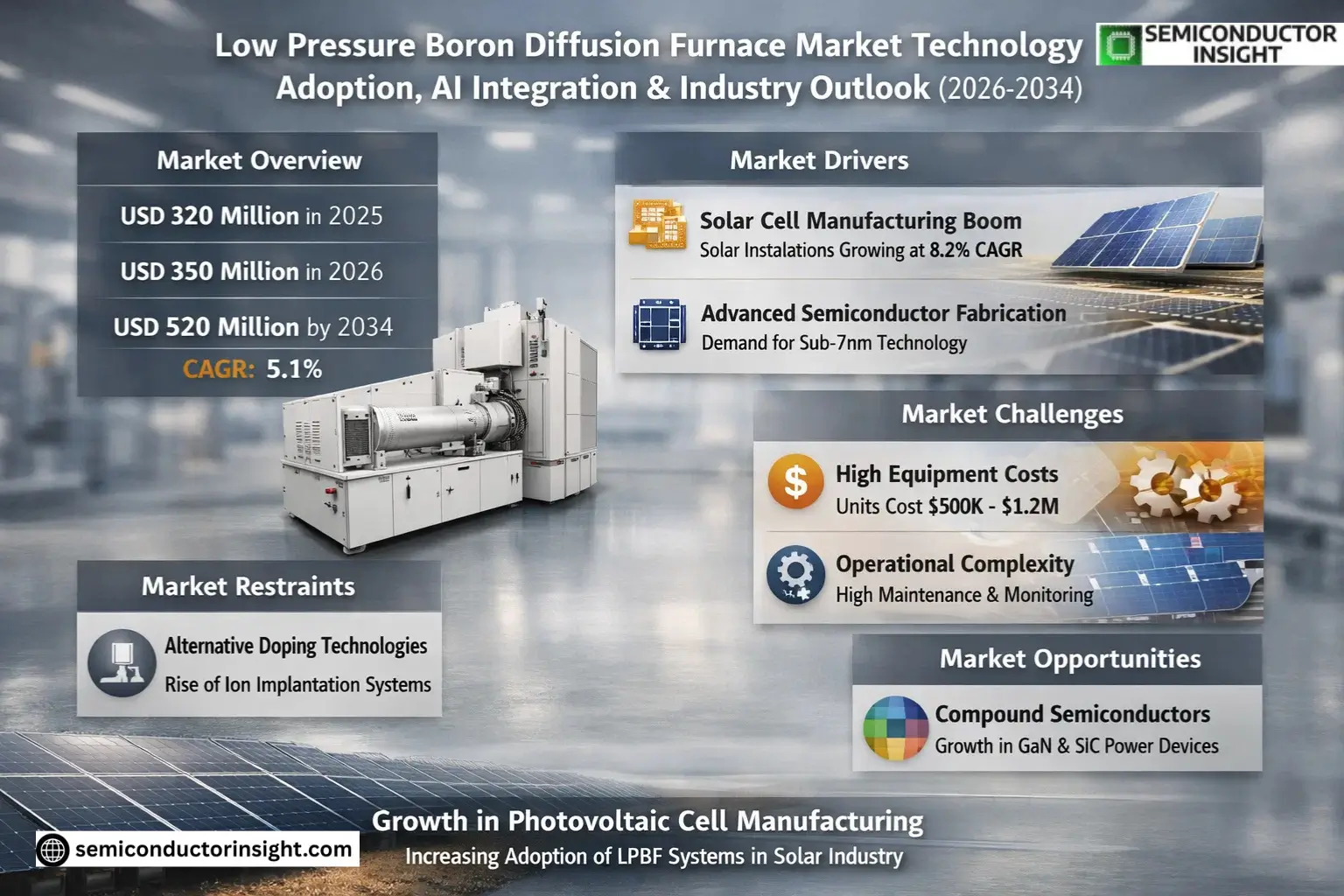 Low Pressure Boron Diffusion Furnace Market Size & Forecast