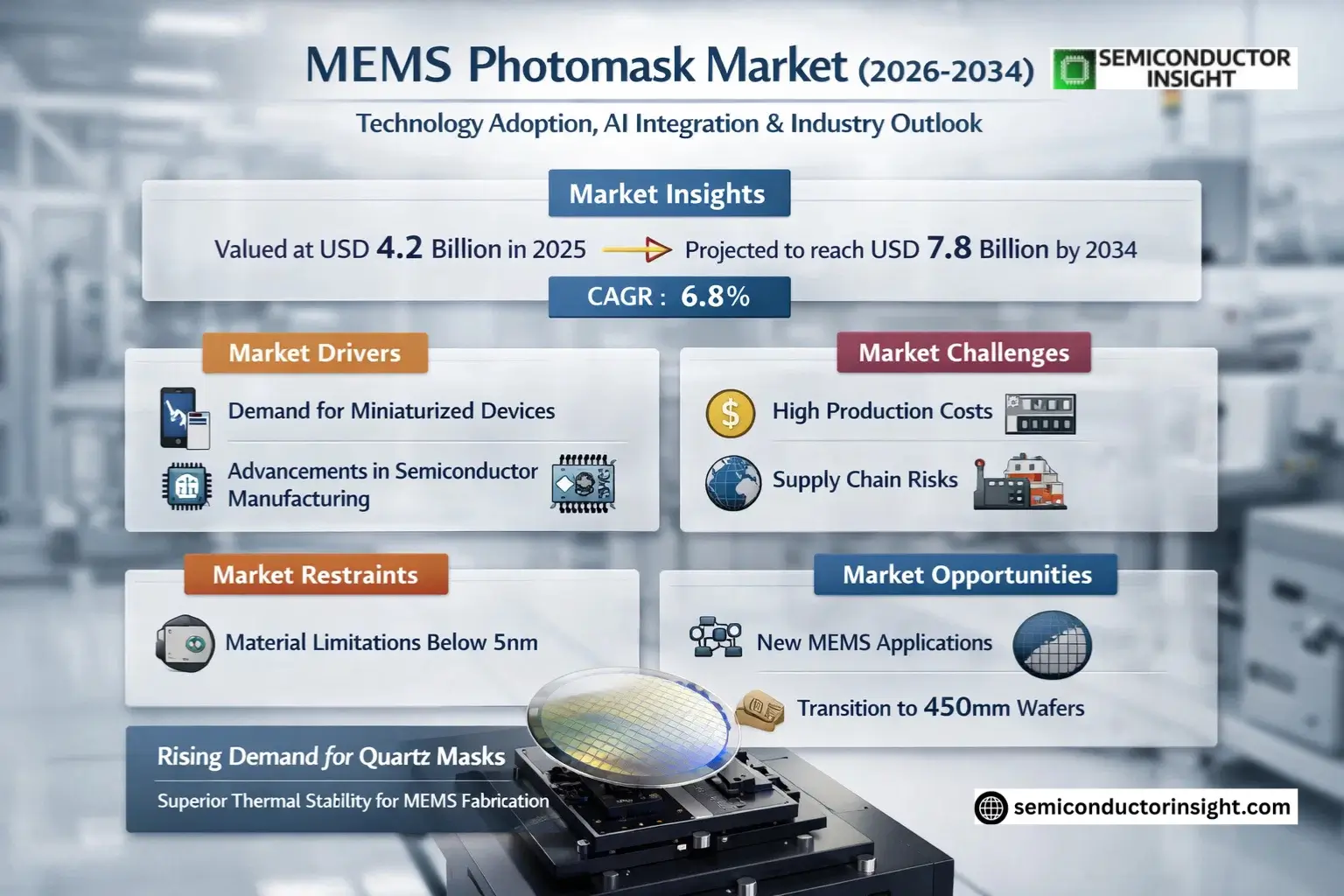 MEMS Photomask Market Growth 