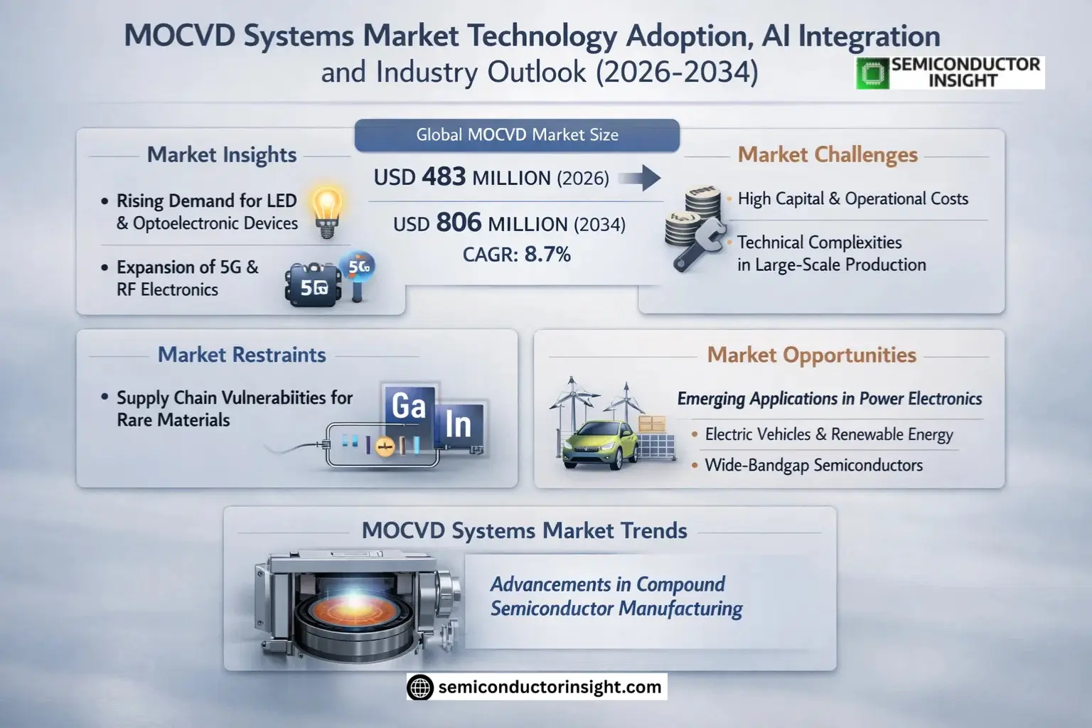 MOCVD Systems Market Trends