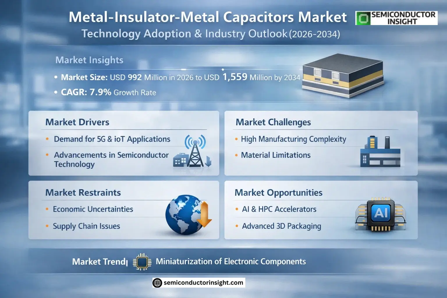 Metal-Insulator-Metal Capacitors Market Share
