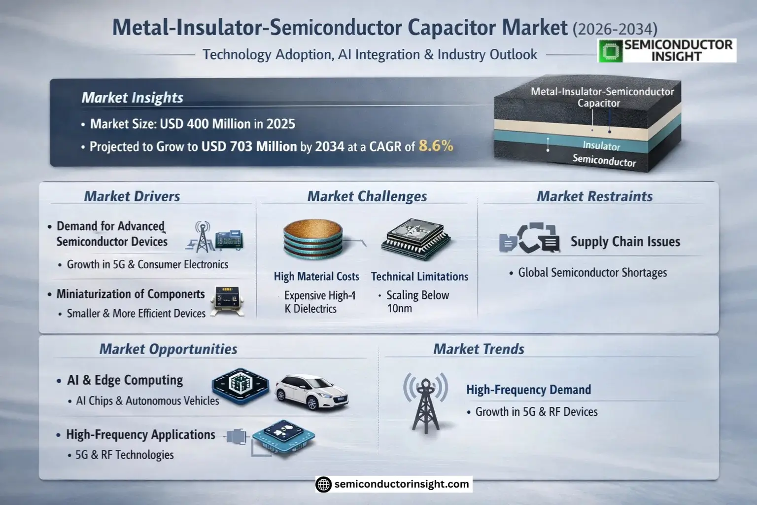 Metal-Insulator-Semiconductor Capacitor Market Size & Forecast