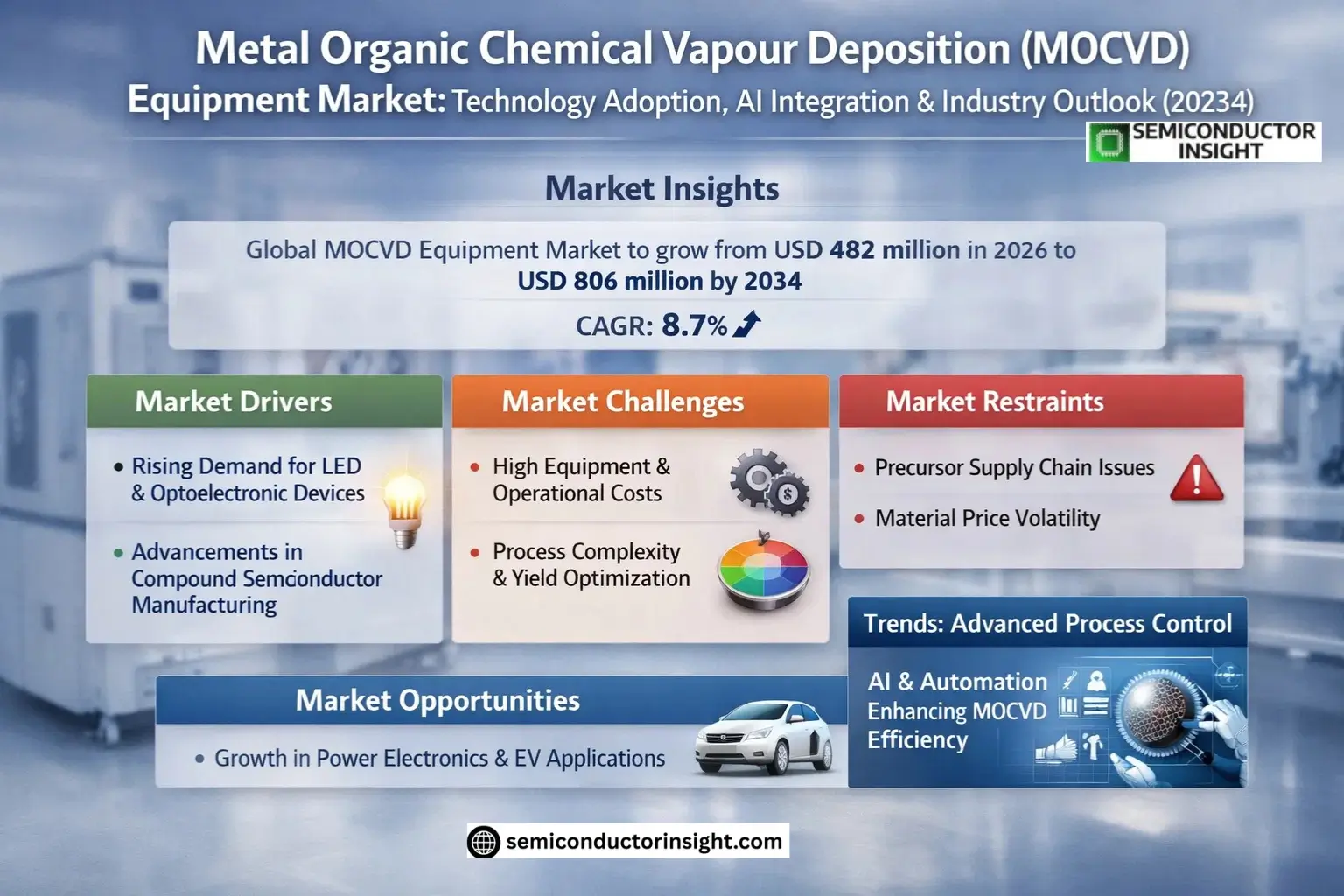 Metal Organic Chemical Vapour Deposition (MOCVD) Equipment Market Insights