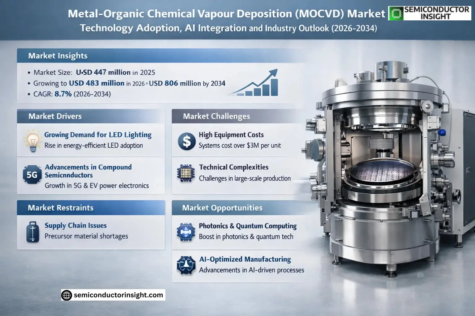 Metal-Organic Chemical Vapour Deposition (MOCVD) Market Size & Forecast