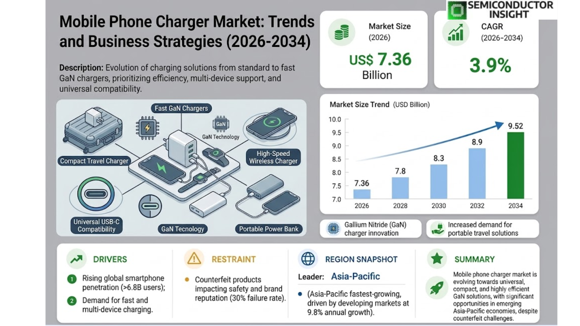Mobile Phone Charger Market
 Size and Trends