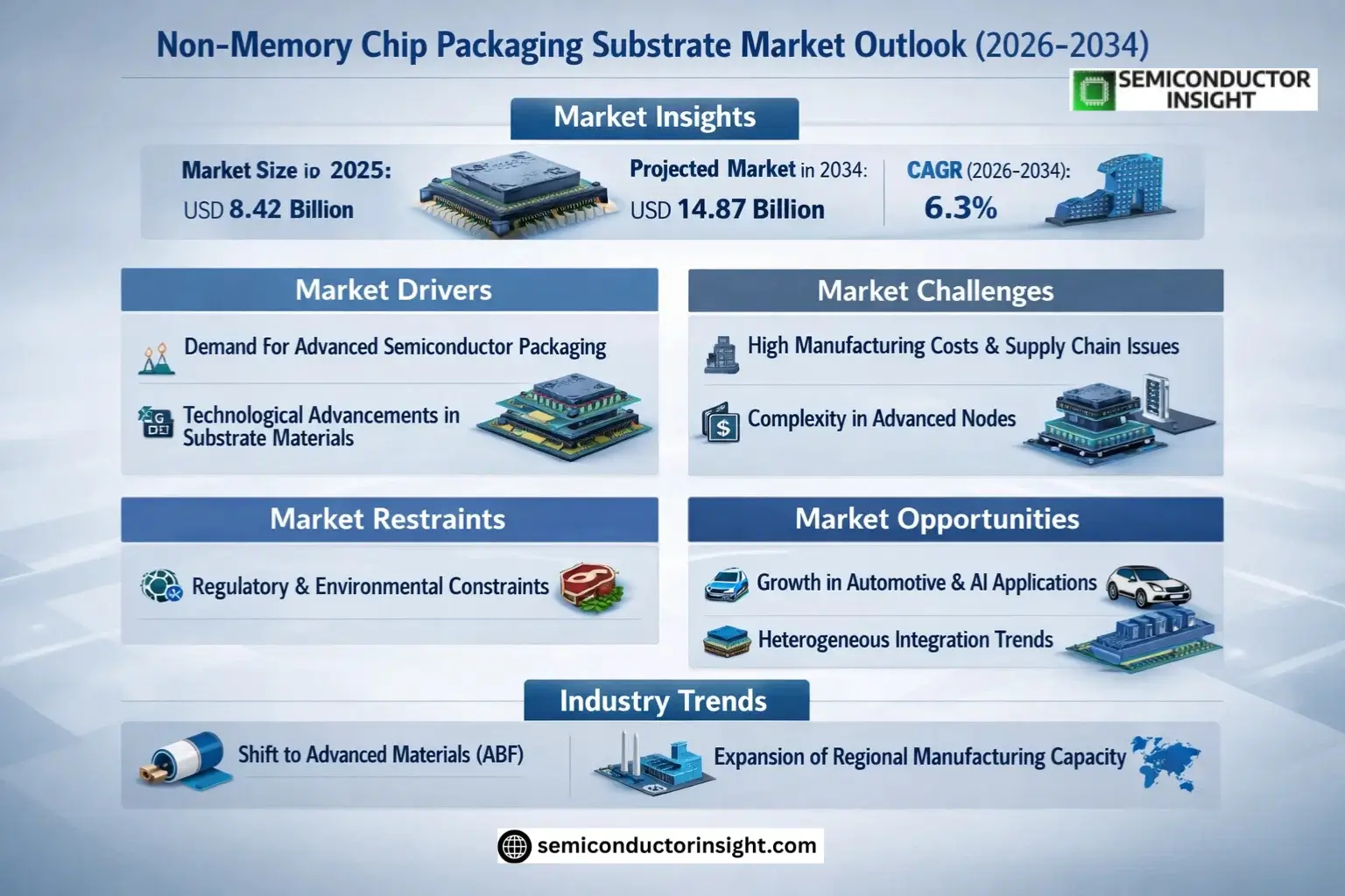 Non-Memory Chip Packaging Substrate Market Share