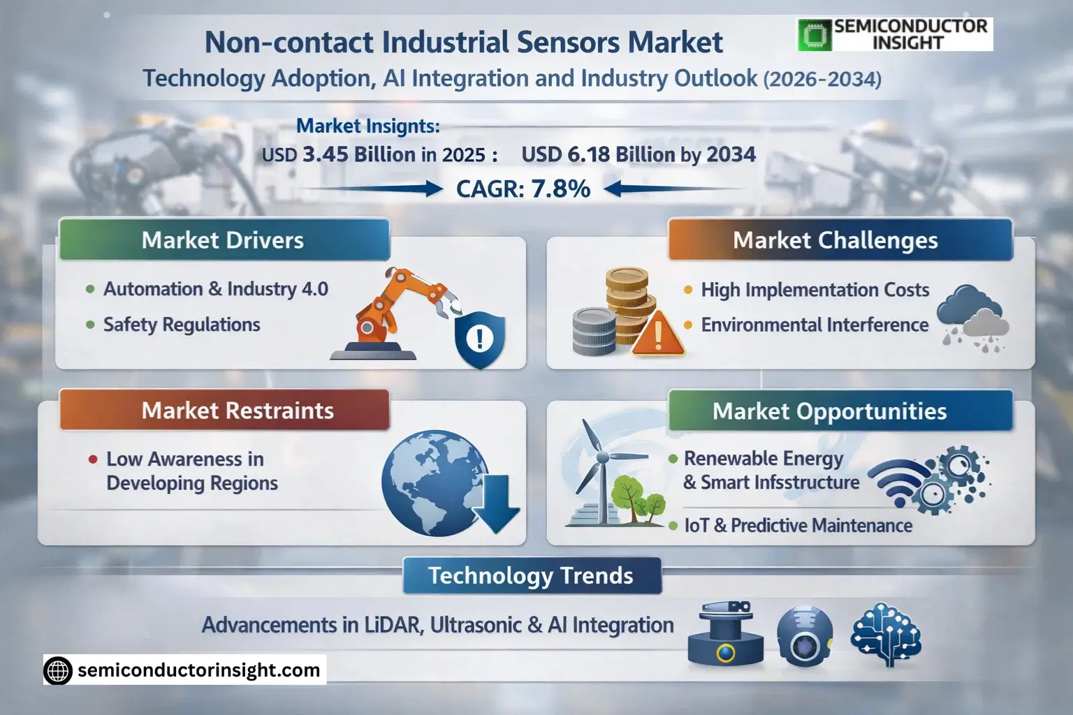 Non-contact Industrial Sensors Market Size & Forecast