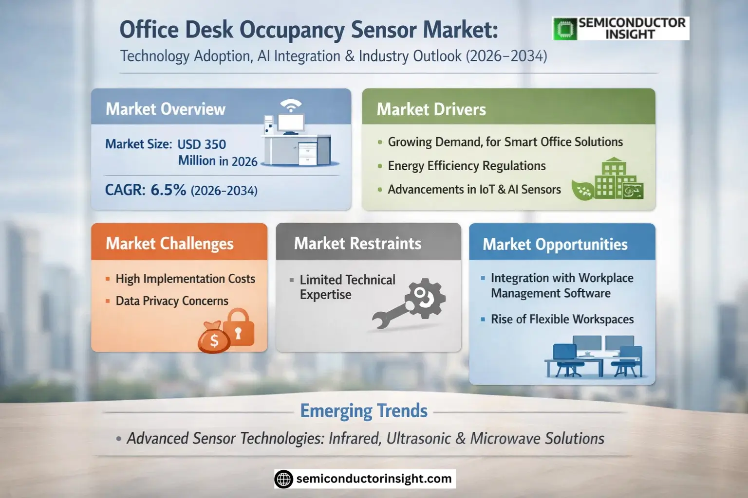 Office Desk Occupancy Sensor Market Share