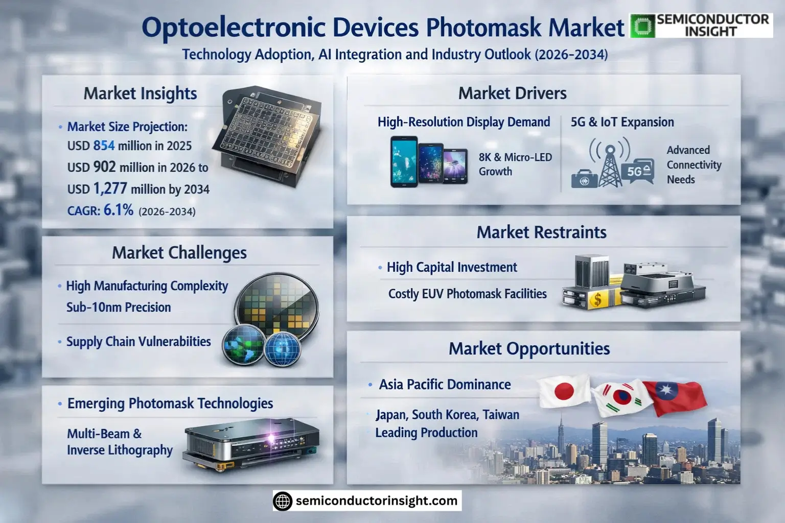 Optoelectronic Devices Photomask Market Insights