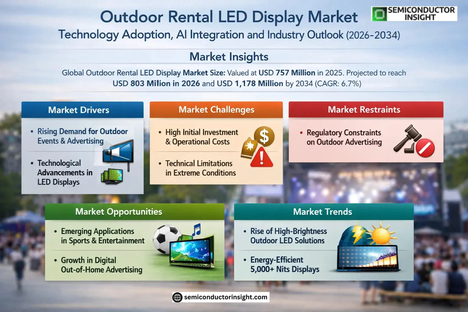 Outdoor Rental LED Display Market Trends