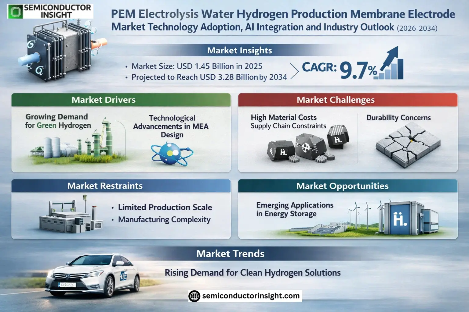 PEM Electrolysis Water Hydrogen Production Membrane Electrode Market Trends