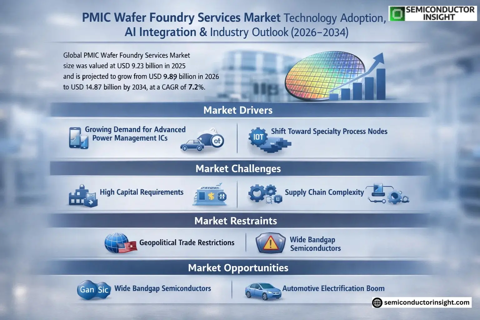 PMIC Wafer Foundry Services Market Size & Forecast
