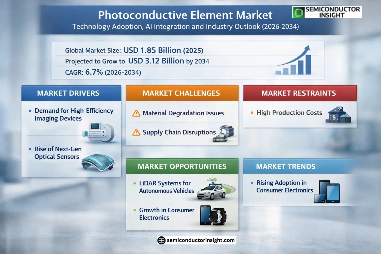 Photoconductive Element Market Growth 