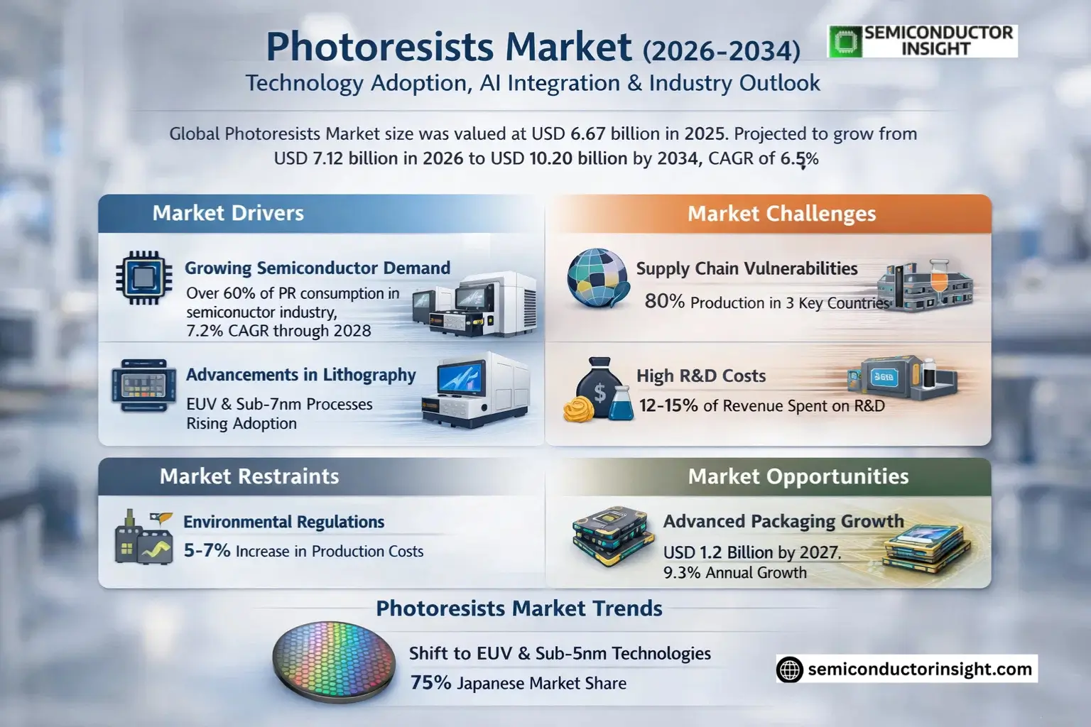 Photoresists Market Growth 