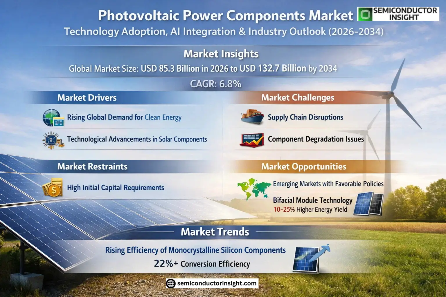 Photovoltaic Power Components Market Share