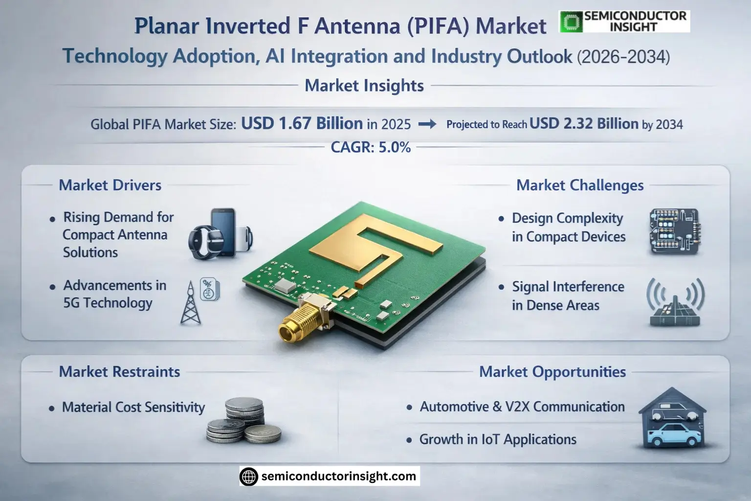 Planar Inverted F Antenna (PIFA) Market Trends