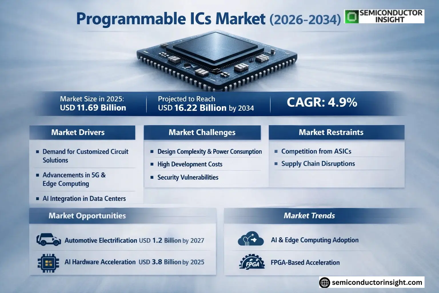 Programmable ICs Market Growth 