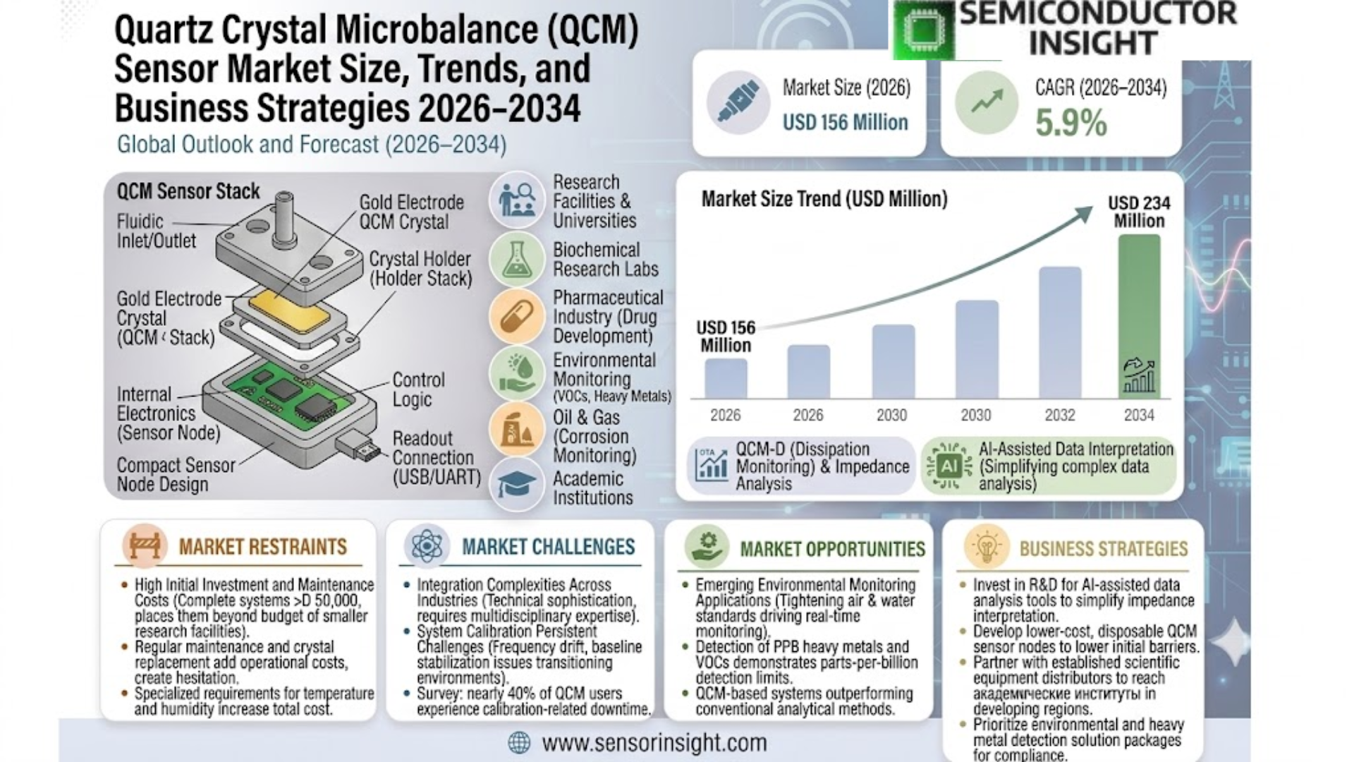 Quartz Crystal Microbalance Sensor Market Share and Size