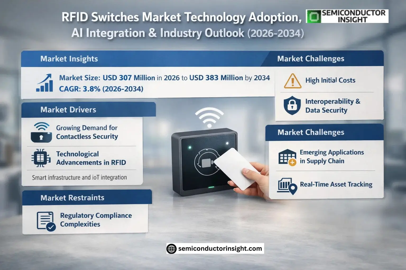 RFID Switches Market Share