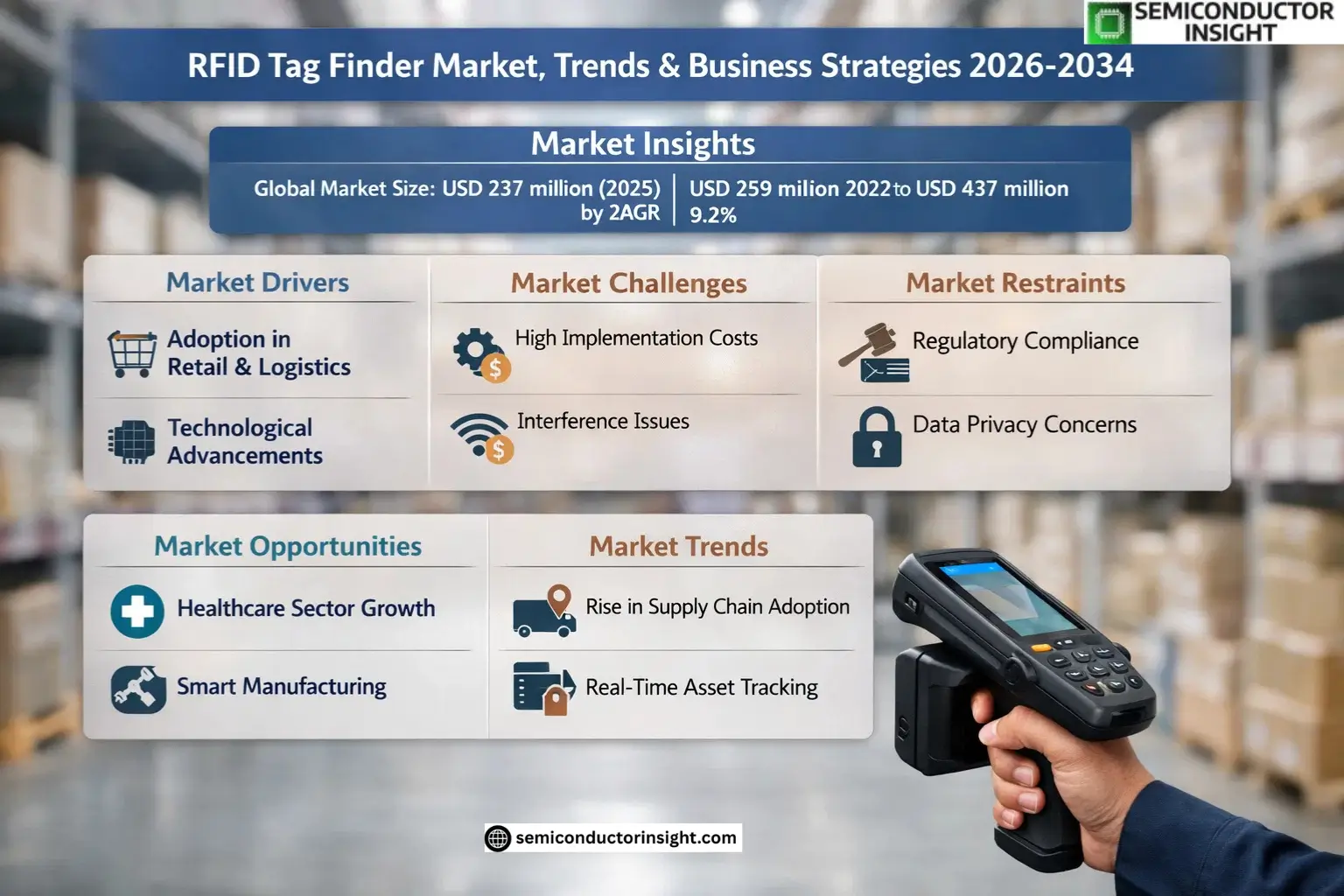 RFID Tag Finder Market Insights