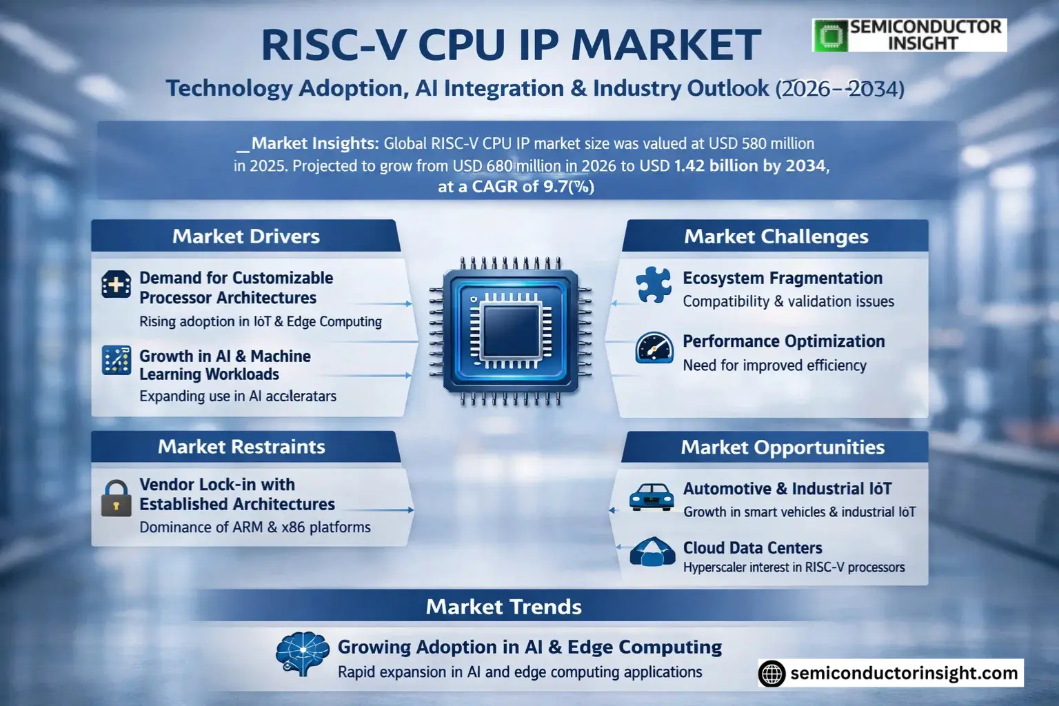 RISC-V CPU IP Market Insights