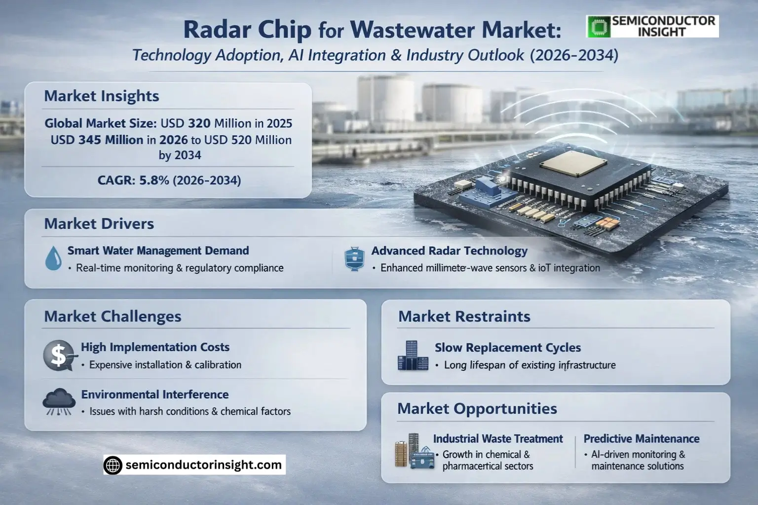 Radar Chip for Wastewater Market Insights