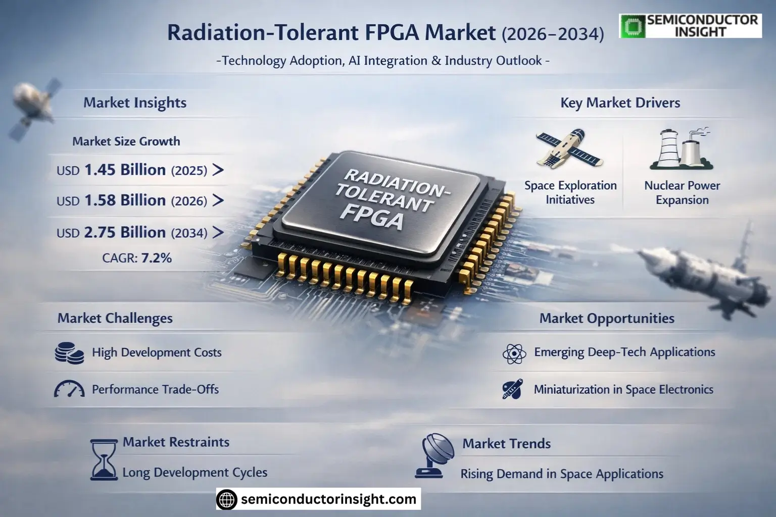 Radiation-Tolerant FPGA Market Size & Forecast