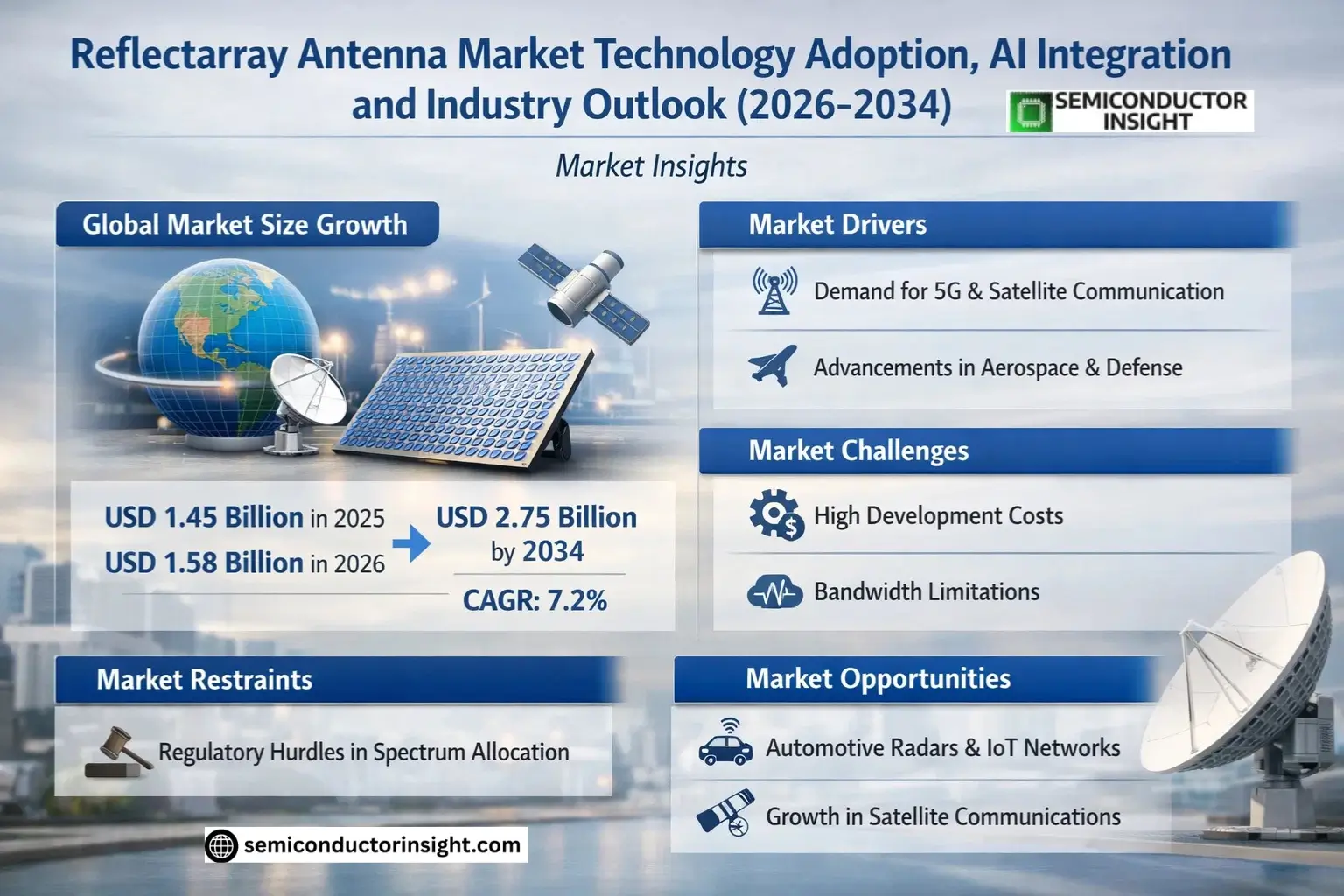 Reflectarray Antenna Market Trends