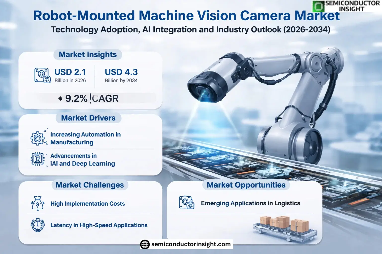 Robot-Mounted Machine Vision Camera Market Size & Forecast