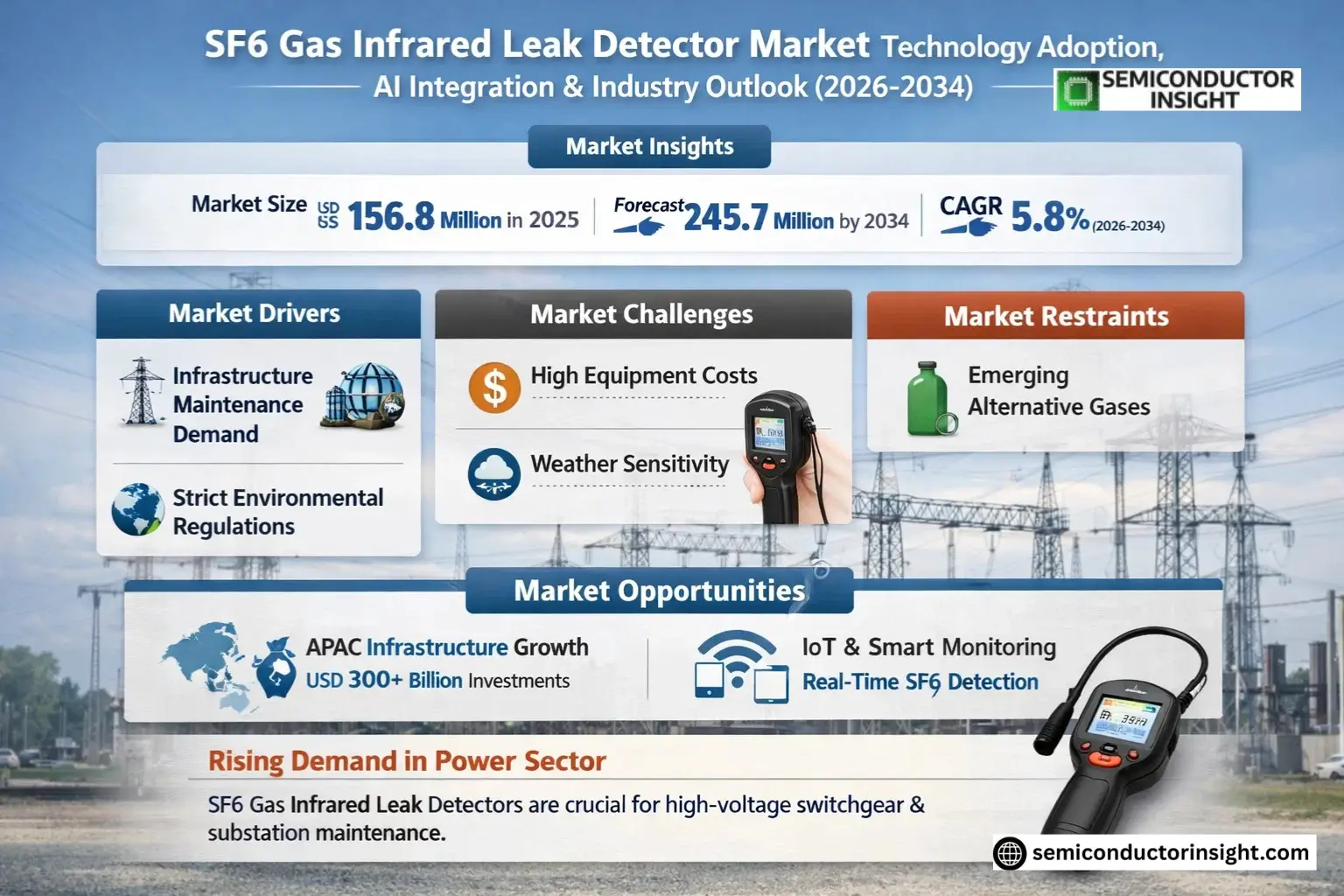 SF6 Gas Infrared Leak Detector Market Growth 
