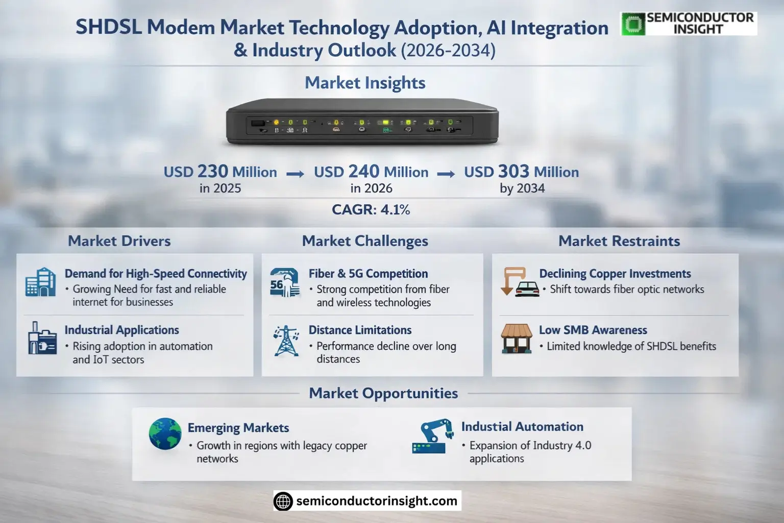 Xyz market SHDSL Modem Market Share
