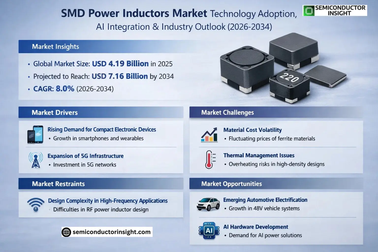 SMD Power Inductors Market Insights