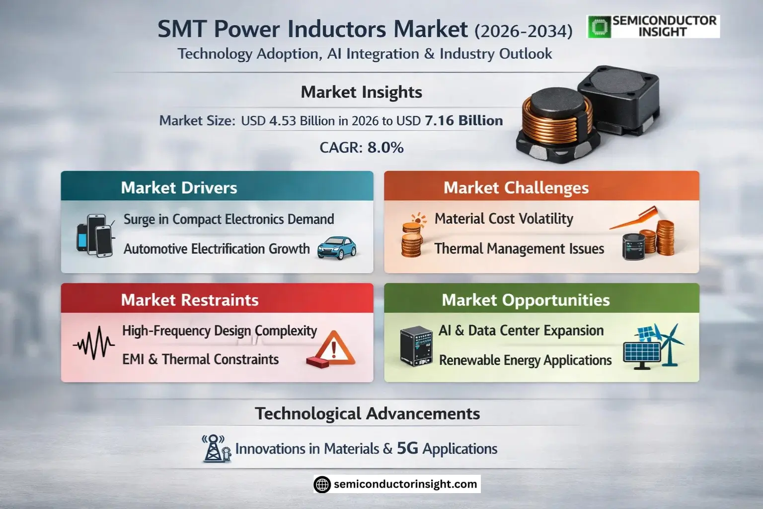 SMT Power Inductors Market Trends