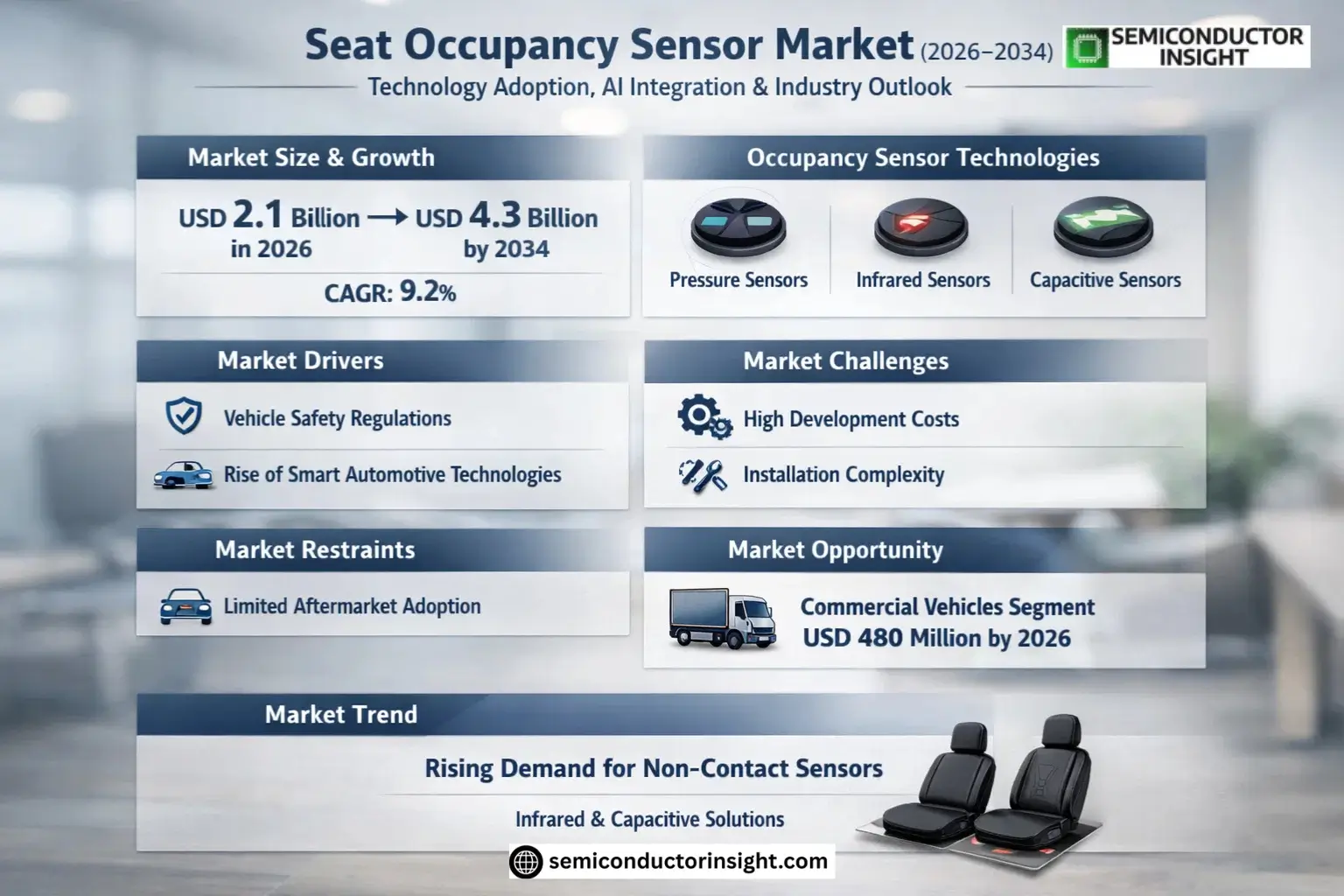 Seat Ocupancy Sensor Market Size & Forecast