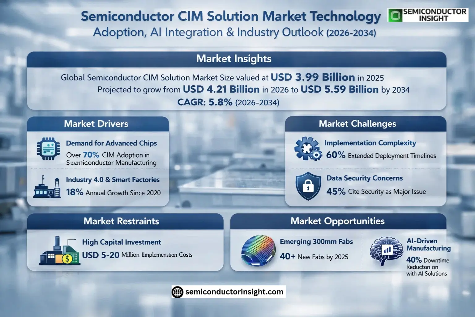 Semiconductor CIM Solution Market Trends
