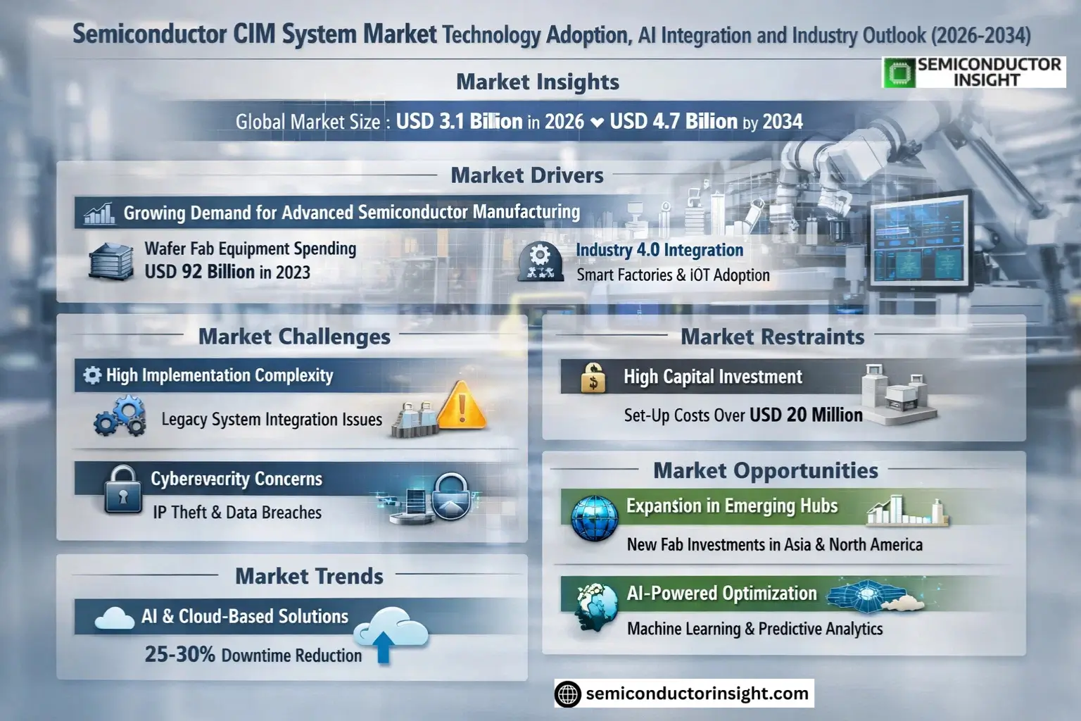 Semiconductor CIM System Market Growth 