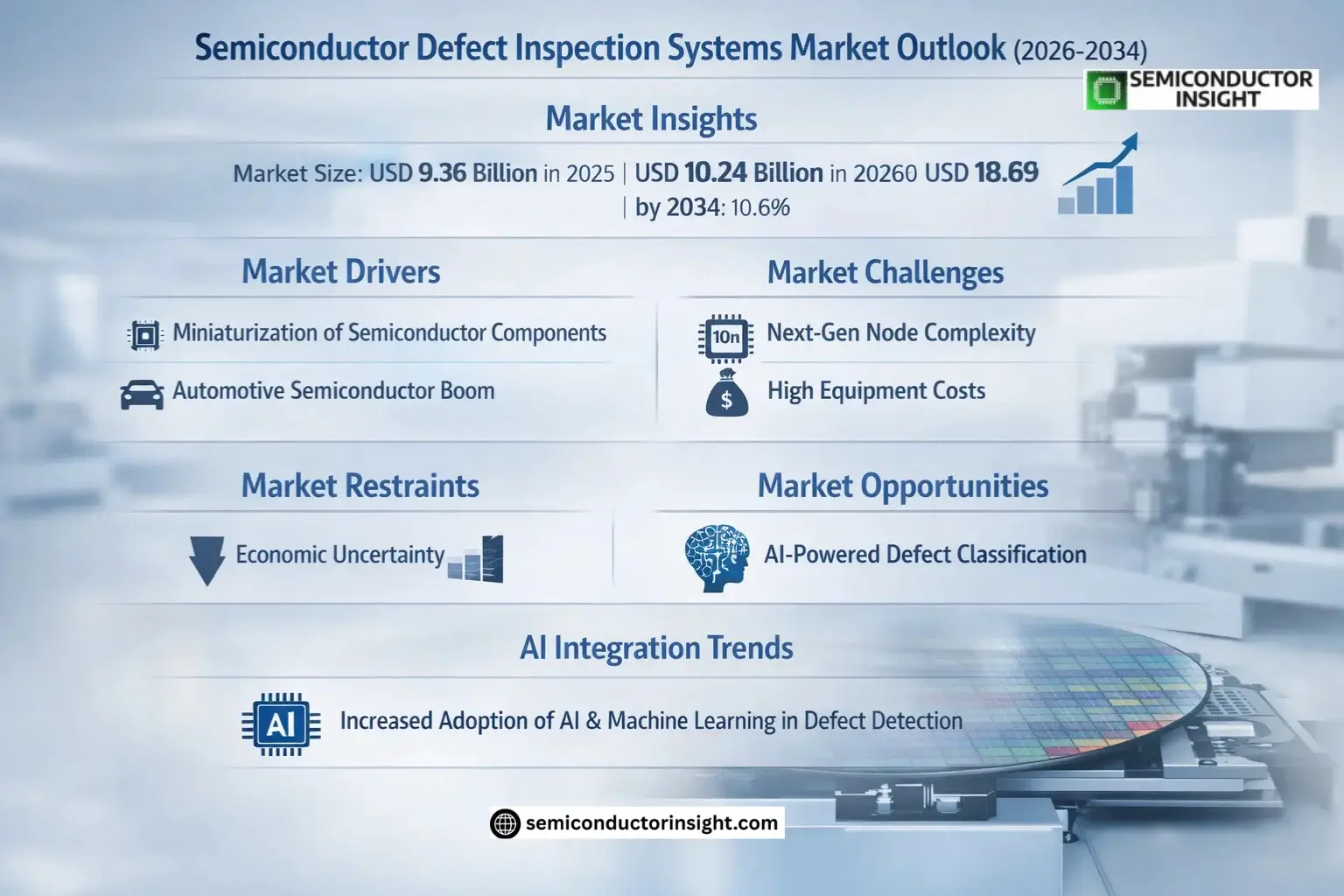 Semiconductor Defect Inspection Systems Market Growth 