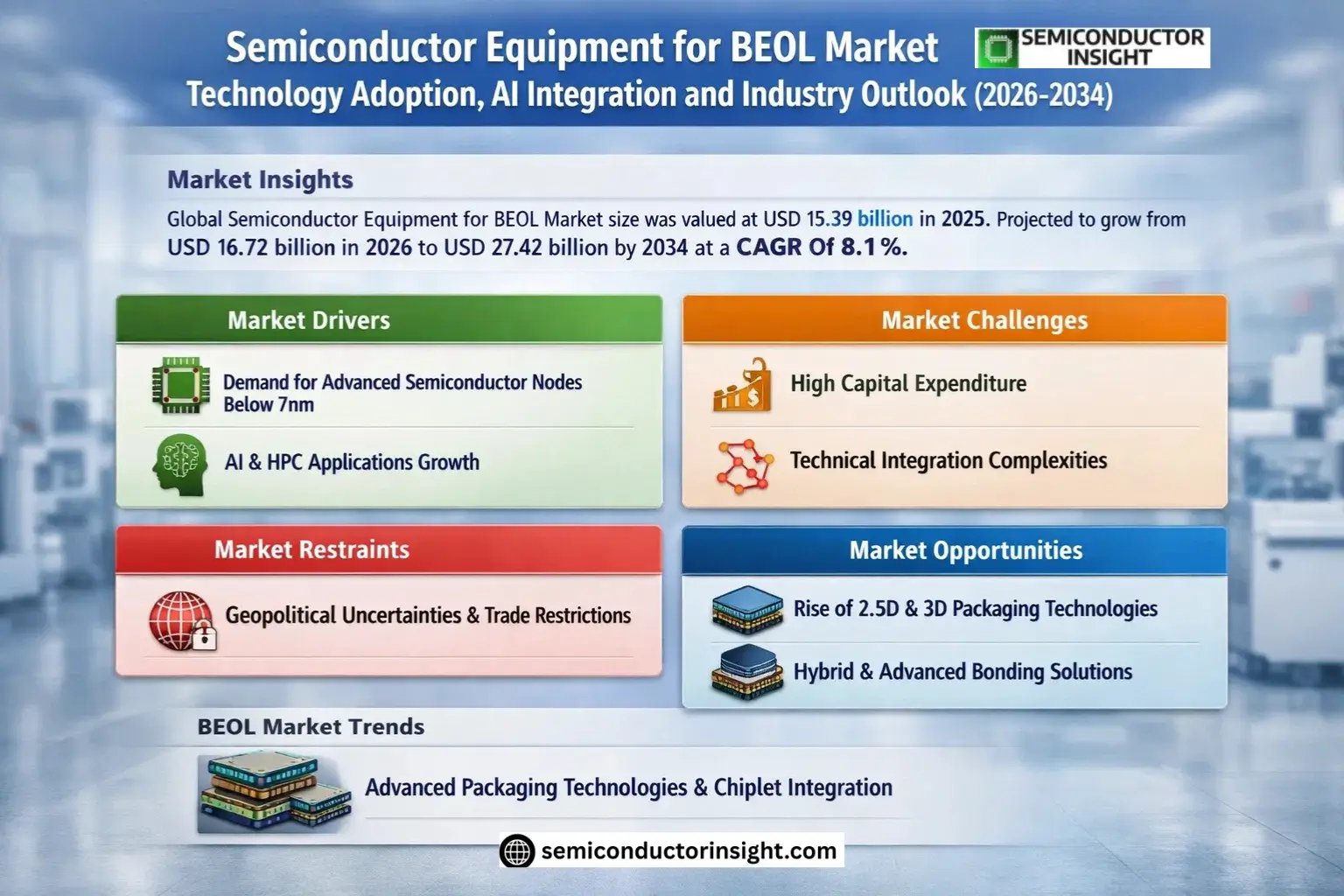 Semiconductor Equipment for BEOL Market Size & Forecast