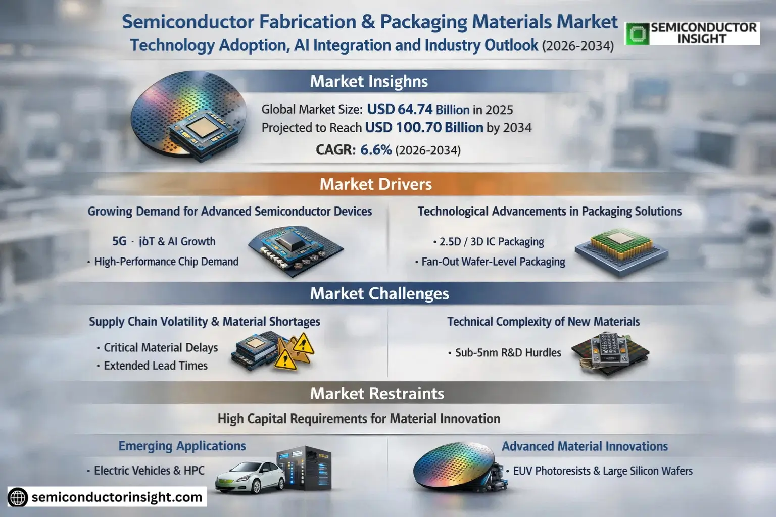Semiconductor Fabrication & Packaging Materials Market Share