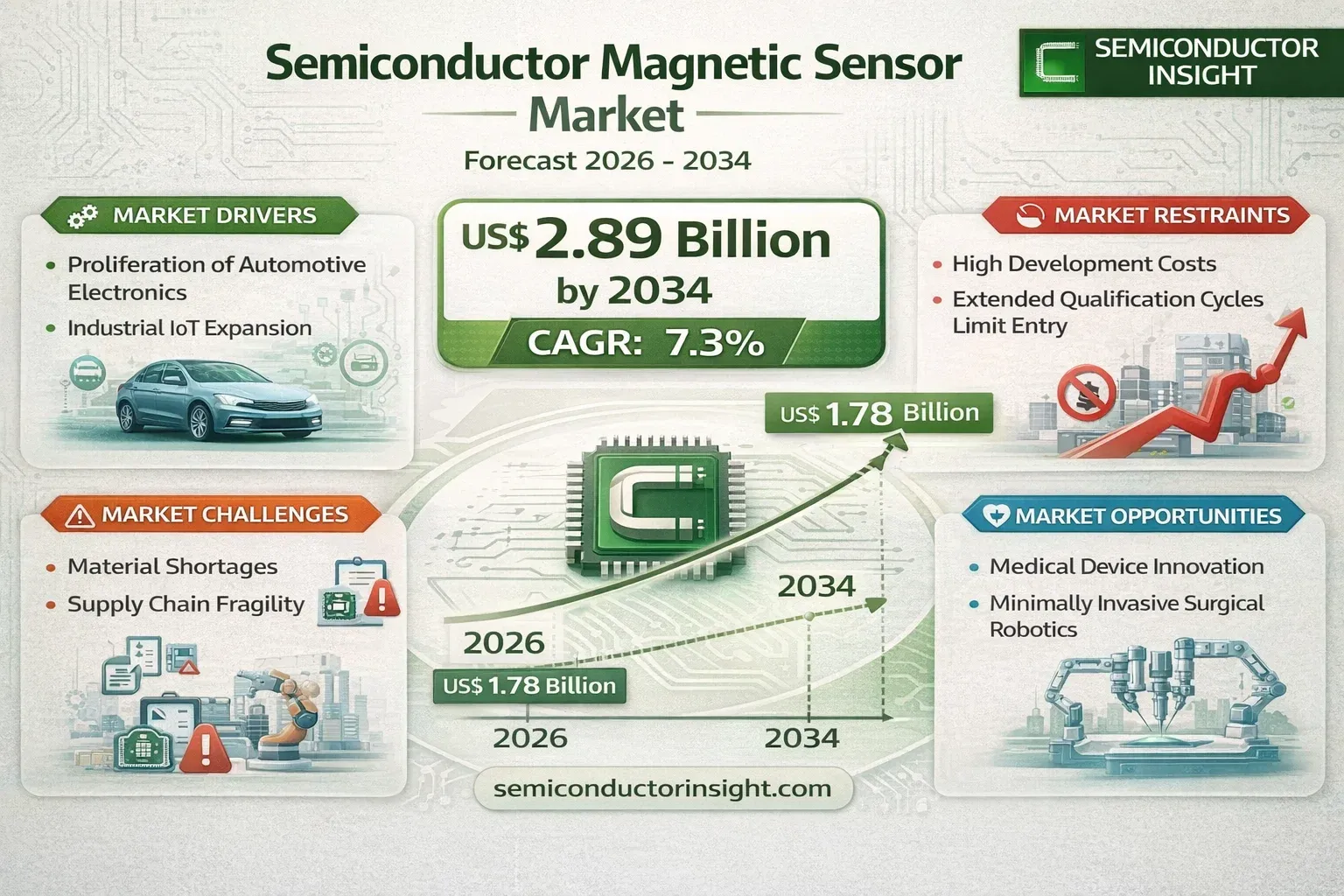 Semiconductor Magnetic Sensor Market Trends